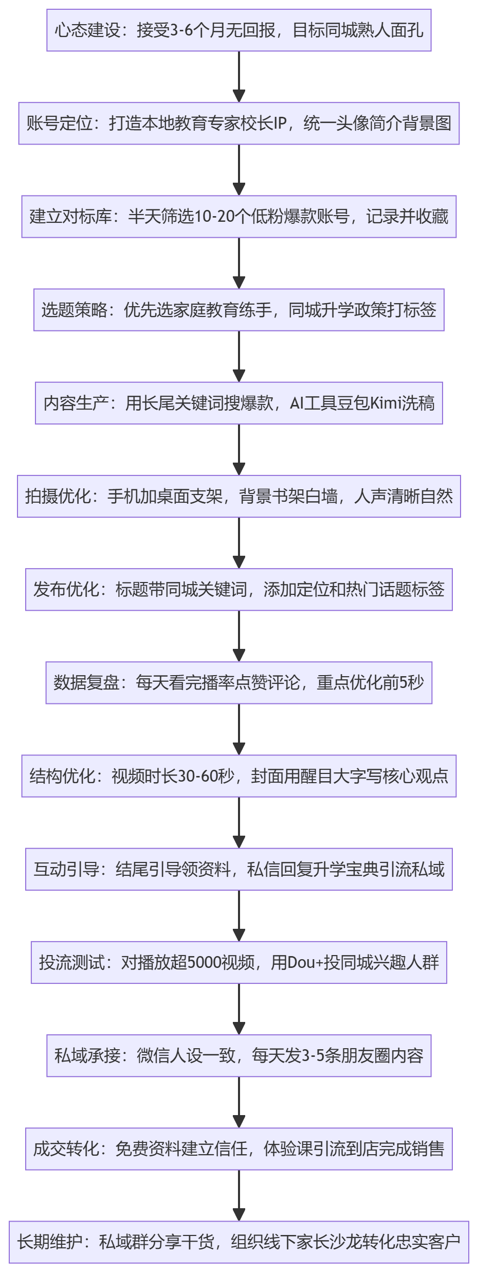 SOP执行流程图